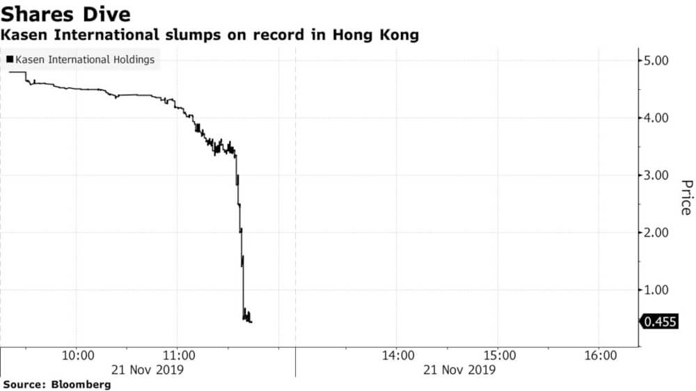 Hong Kong Stock Plunges 91% After Short Seller Aandahl’s Attack